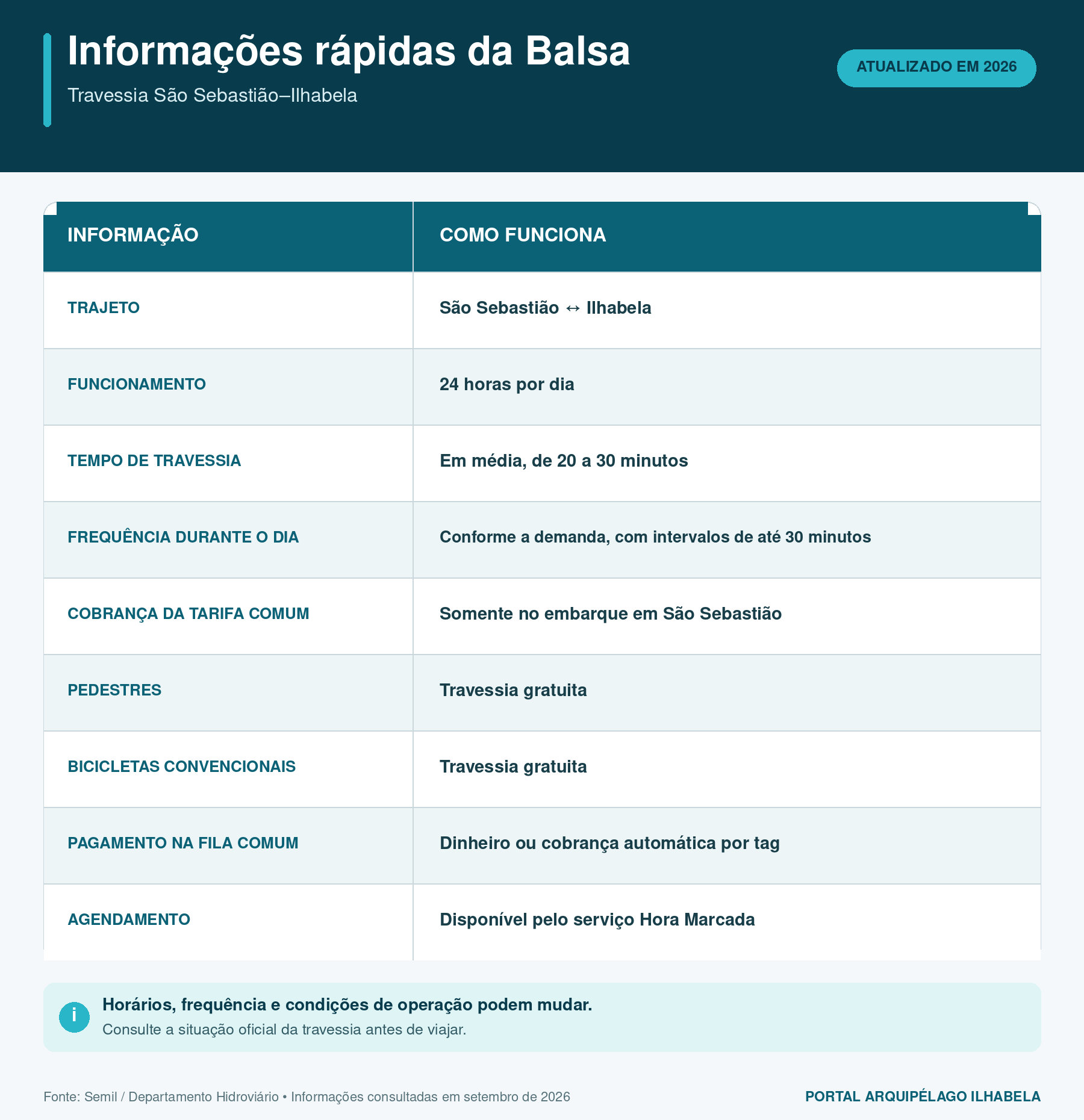 Informações rápidas sobre a balsa de Ilhabela: trajeto, funcionamento, duração, frequência, pagamento, pedestres, bicicletas e Hora Marcada.