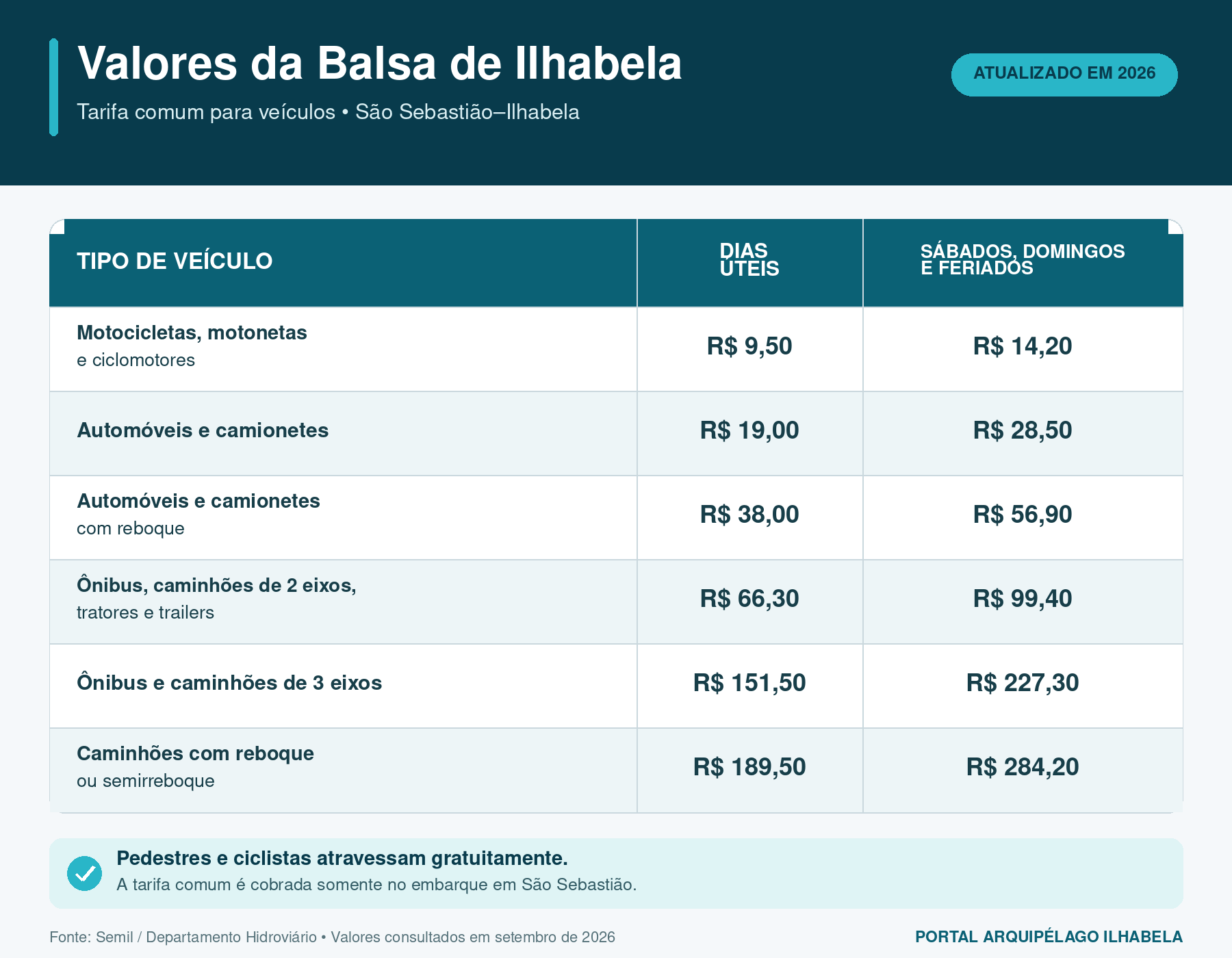 Tabela de valores da balsa de Ilhabela para dias úteis, sábados, domingos e feriados, de acordo com o tipo de veículo.