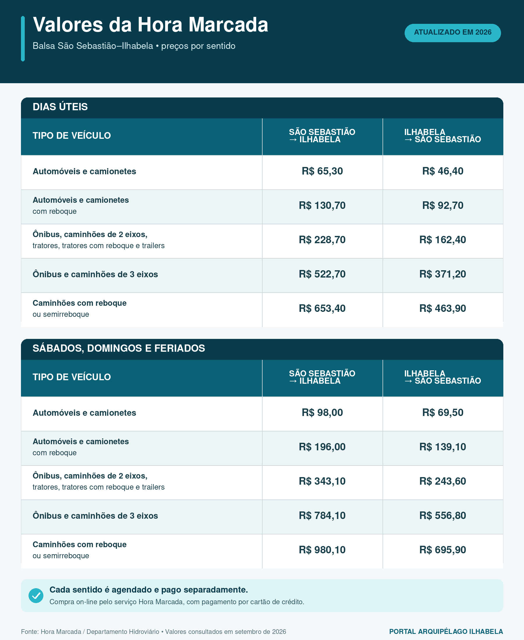 Tabela de preços da Hora Marcada da balsa de Ilhabela nos sentidos São Sebastião–Ilhabela e Ilhabela–São Sebastião.